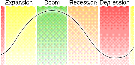 http://upload.wikimedia.org/wikipedia/commons/thumb/f/fb/Economic_cycle.svg/450px-Economic_cycle.svg.png