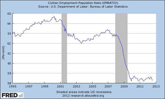 File:US employment 1995-2012.png